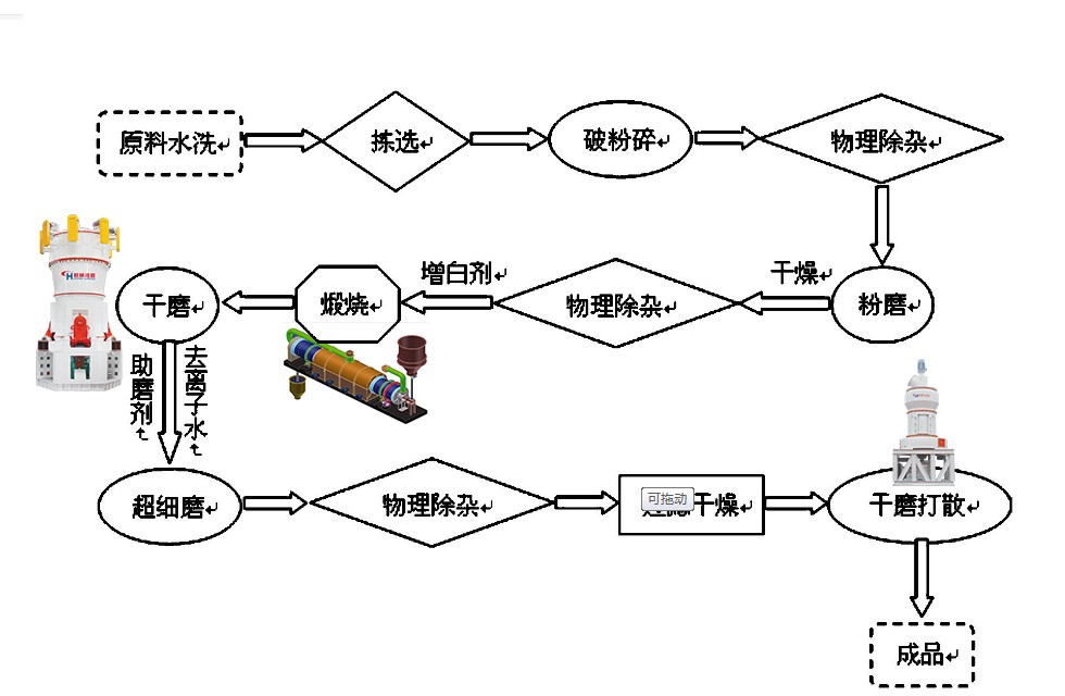 煤矸石煅燒高嶺土生產(chǎn)工藝流程