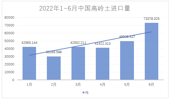 2022年1~6月，我國進料高嶺土約28萬噸，總額約4.4億元